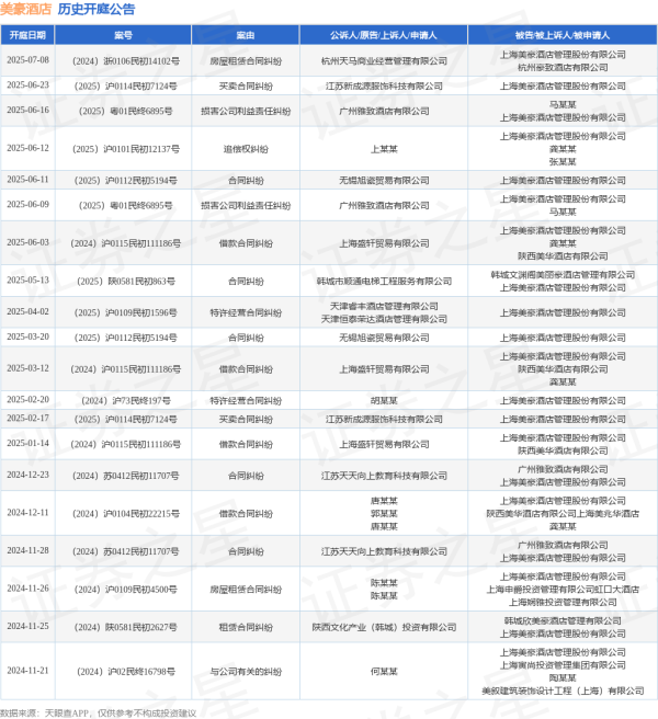 股票配资实盘交易 美豪酒店作为被告/被上诉人的1起涉及损害公司利益责任纠纷的诉讼将于2025年6月16日开庭