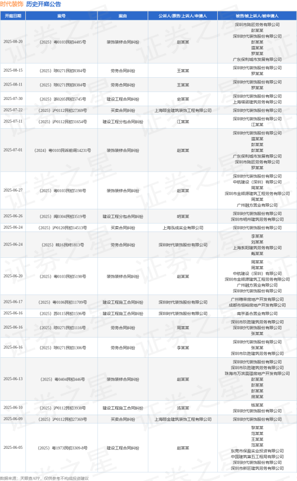 炒股配资代理 时代装饰作为原告/上诉人的1起涉及建设工程施工合同纠纷的诉讼将于2025年6月16日开庭