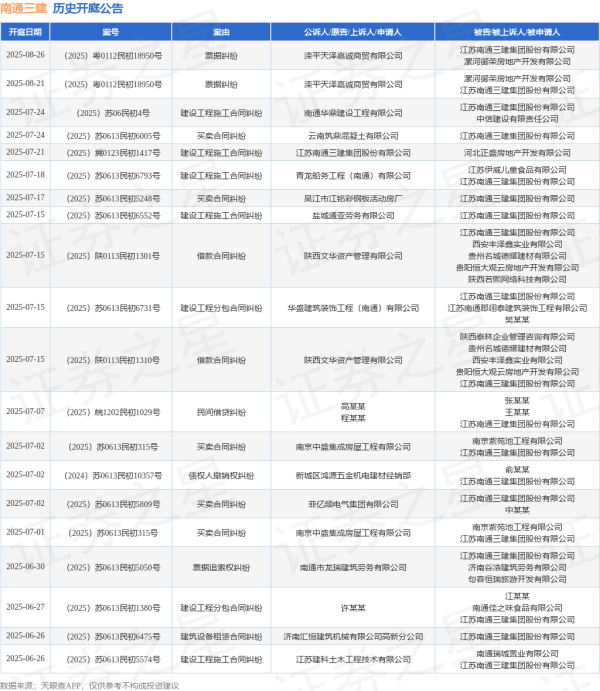 线上股票配资平台 南通三建作为被告/被上诉人的1起涉及金融借款合同纠纷的诉讼将于2025年6月16日开庭