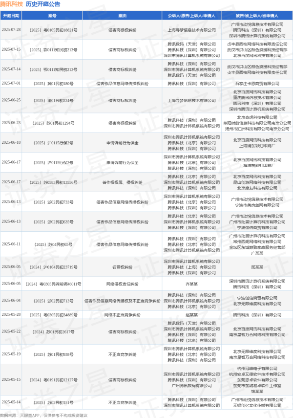 股票配资吧 腾讯科技作为原告/上诉人的1起涉及申请诉前行为保全的诉讼将于2025年6月18日开庭